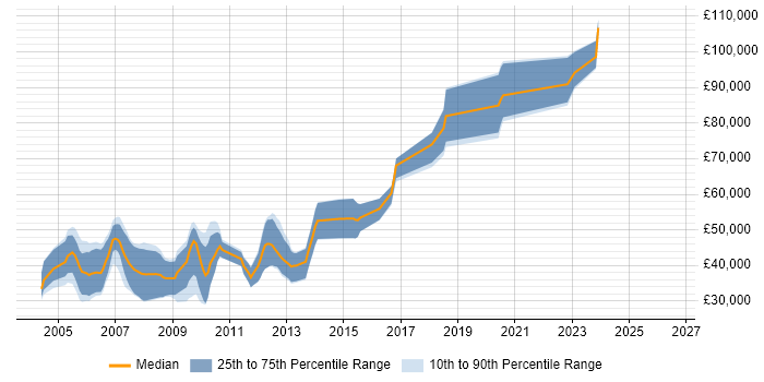 Salary distribution trend for Compiler Engineer job vacancies in England