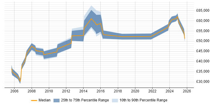 Salary distribution trend for Compliance Advisor job vacancies in England