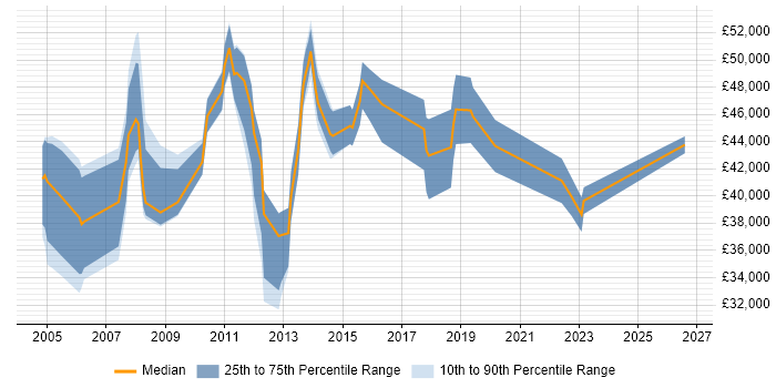 Salary distribution trend for Compliance Auditor job vacancies in England