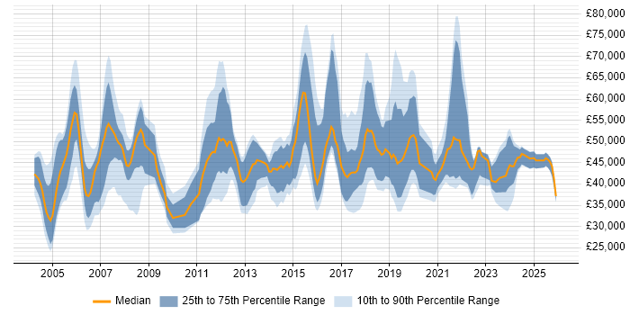 Salary distribution trend for Compliance Officer job vacancies in England