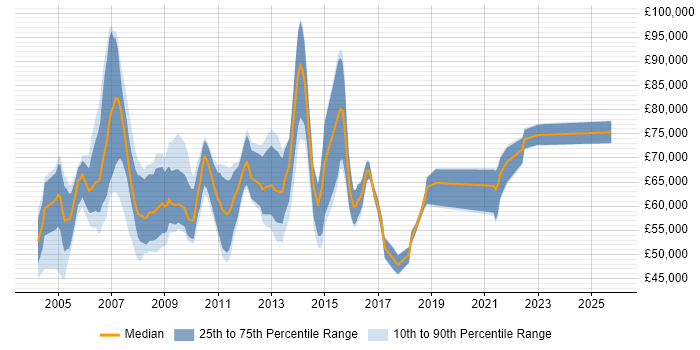 Salary distribution trend for Compliance Project Manager job vacancies in England
