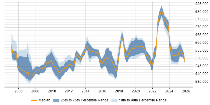 Salary distribution trend for Compliance Specialist job vacancies in England