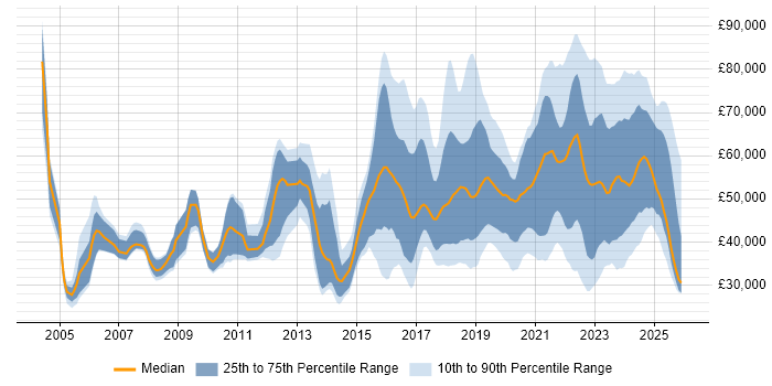 Salary distribution trend for jobs in England citing CompTIA Security+