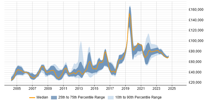 Salary distribution trend for jobs in England citing Computer Architecture