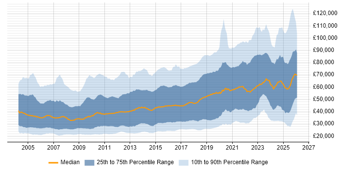 Salary distribution trend for jobs in England citing Computer Science Degree