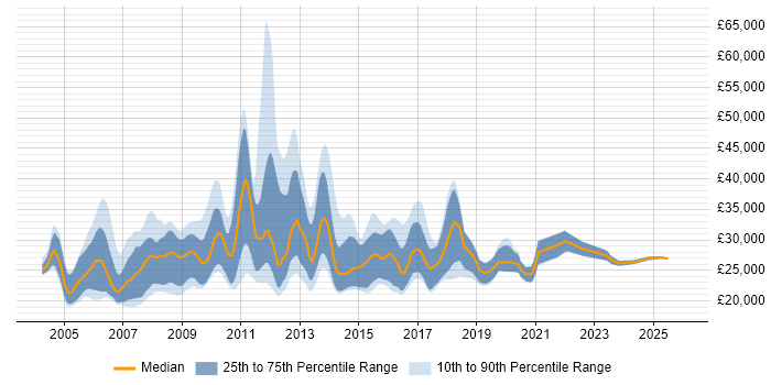 Salary distribution trend for Computer Science Graduate job vacancies in England