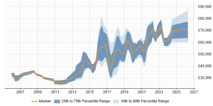 Salary distribution trend for Computer Vision Engineer job vacancies in England