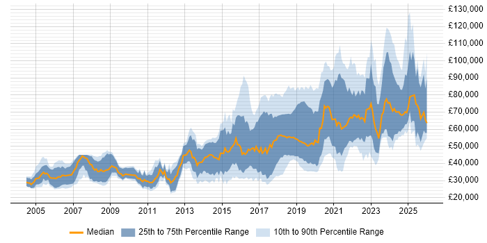 Salary distribution trend for jobs in England citing Computer Vision