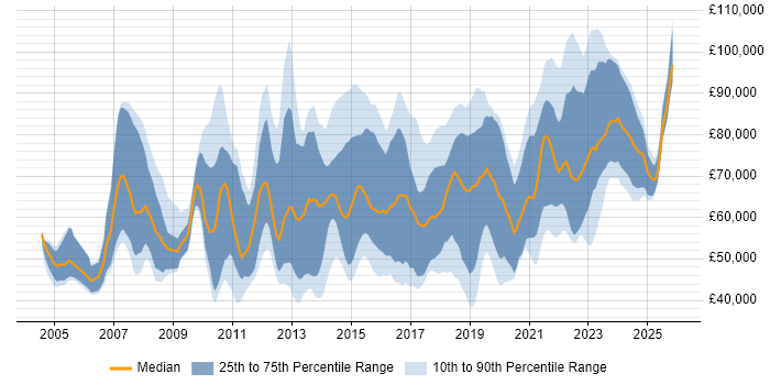 Salary distribution trend for jobs in England citing Conceptual Models