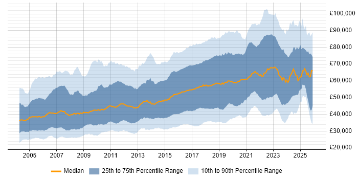 Salary distribution trend for jobs in England citing Configuration Management