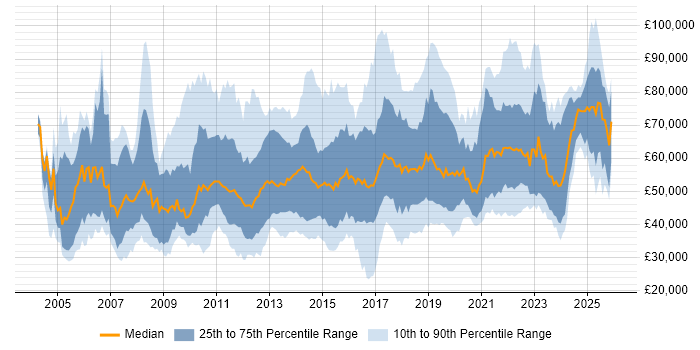 Salary distribution trend for jobs in England citing Conflict Resolution