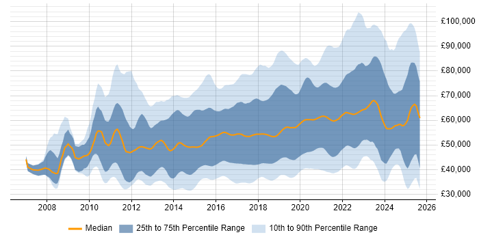 Salary distribution trend for jobs in England citing Confluence