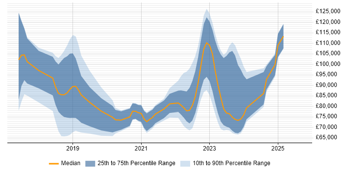 Salary distribution trend for jobs in England citing Confluent