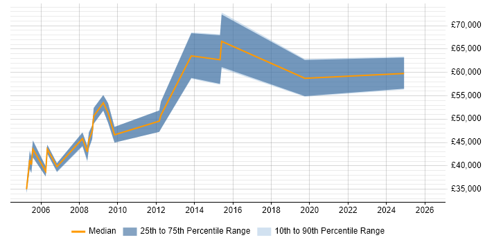 Salary distribution trend for Construction Business Analyst job vacancies in England