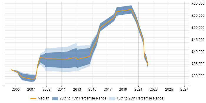 Salary distribution trend for Construction Engineer job vacancies in England
