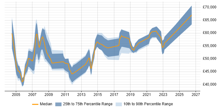 Salary distribution trend for Construction Project Manager job vacancies in England