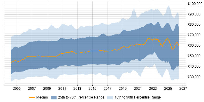 Salary distribution trend for Consultant job vacancies in England