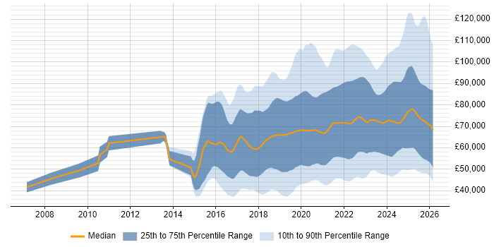 Salary distribution trend for jobs in England citing Containerisation