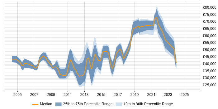 Salary distribution trend for jobs in England citing Content Analysis