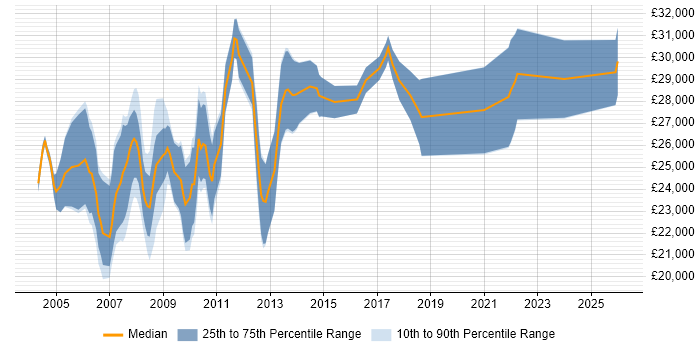 Salary distribution trend for Content Coordinator job vacancies in England