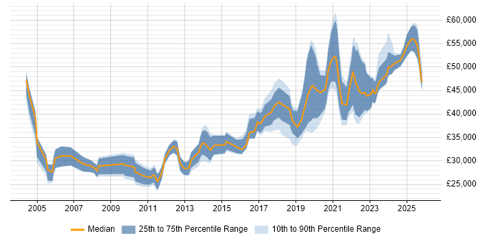 Salary distribution trend for Content Designer job vacancies in England