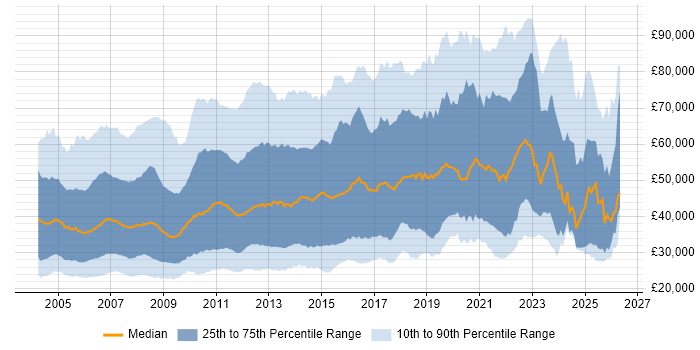Salary distribution trend for jobs in England citing Content Management