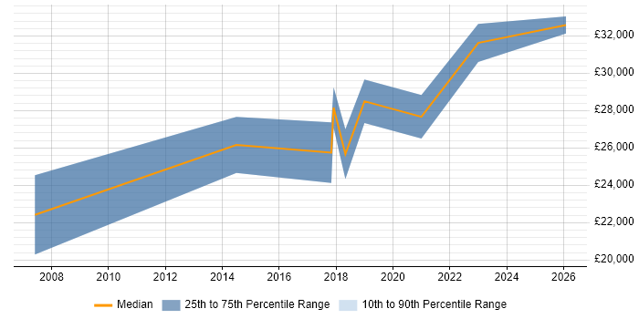 Salary distribution trend for Content Marketing Executive job vacancies in England