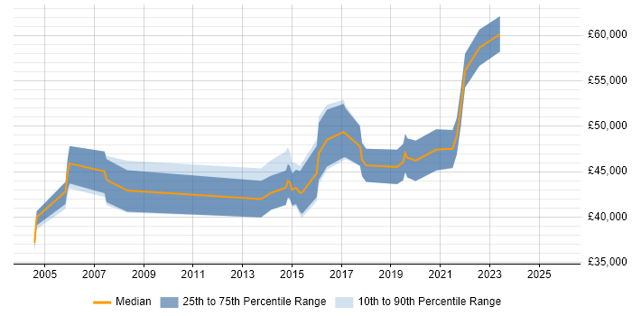 Salary distribution trend for Content Marketing Manager job vacancies in England