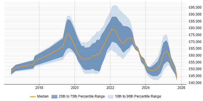 Salary distribution trend for jobs in England citing Contentful