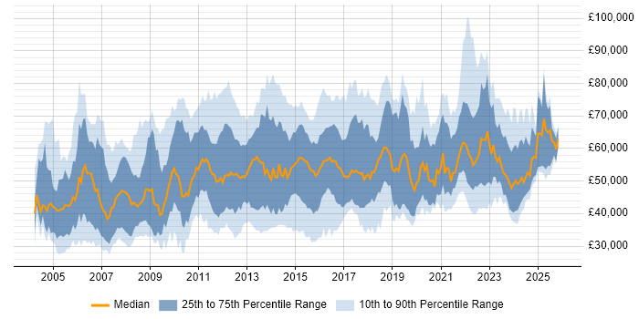 Salary distribution trend for jobs in England citing Contingency Planning
