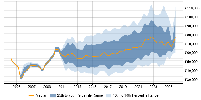 Salary distribution trend for jobs in England citing Continuous Delivery