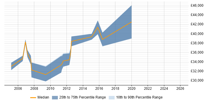 Salary distribution trend for Continuous Improvement Engineer job vacancies in England
