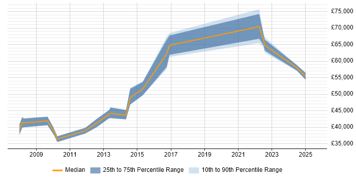 Salary distribution trend for Continuous Improvement Specialist job vacancies in England Salary distribution trend for Continuous Improvement Specialist job vacancies in England