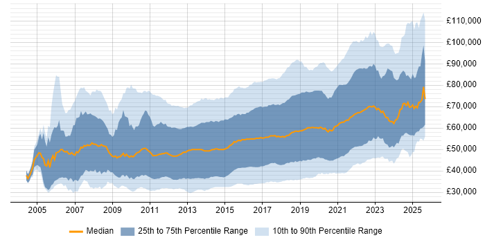 Salary distribution trend for jobs in England citing Continuous Integration