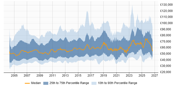 Salary distribution trend for jobs in England citing Contract Negotiation