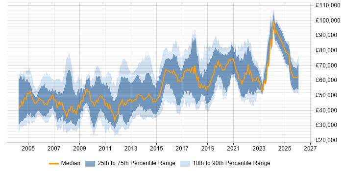 Salary distribution trend for jobs in England citing Control-M