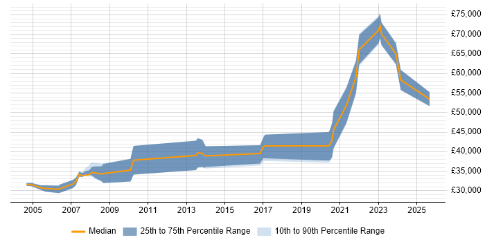 Salary distribution trend for Control Software Engineer job vacancies in England Salary distribution trend for Control Software Engineer job vacancies in England