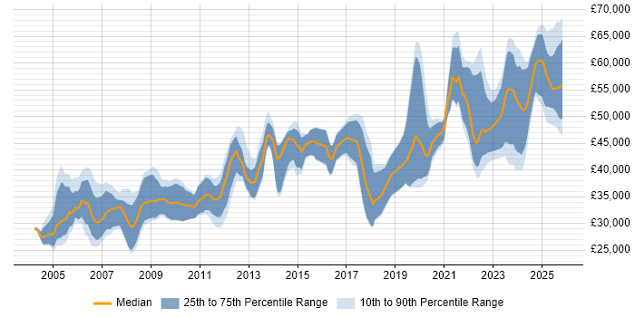 Salary distribution trend for Control Systems Engineer job vacancies in England