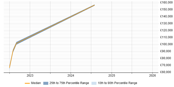 Salary distribution trend for Conversational AI Architect job vacancies in England