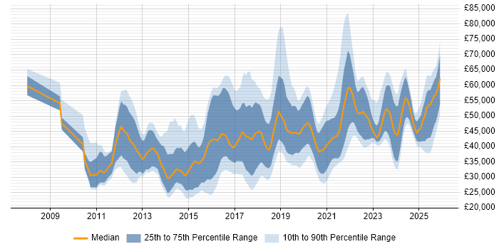Salary distribution trend for jobs in England citing Conversion Rate Optimisation