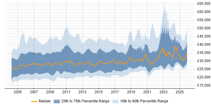 Salary distribution trend for Coordinator job vacancies in England