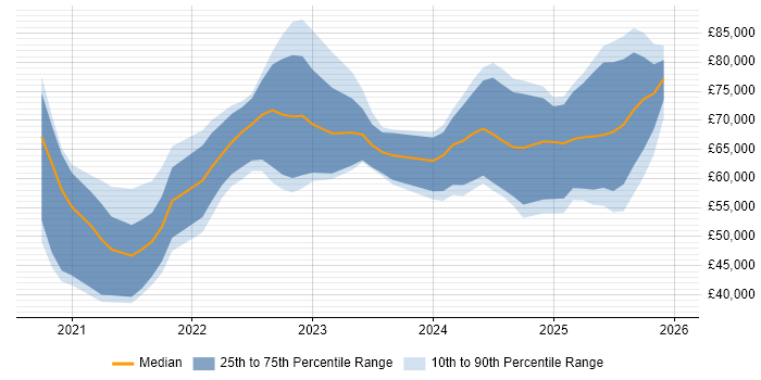 Salary distribution trend for jobs in England citing Copilot Studio