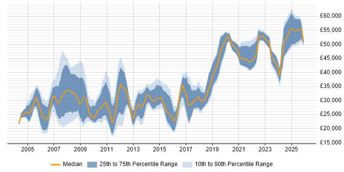 Salary distribution trend for Copywriter job vacancies in England