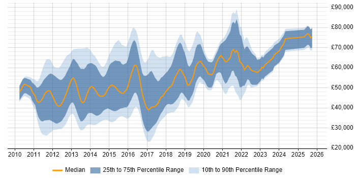 Salary distribution trend for jobs in England citing Core Data