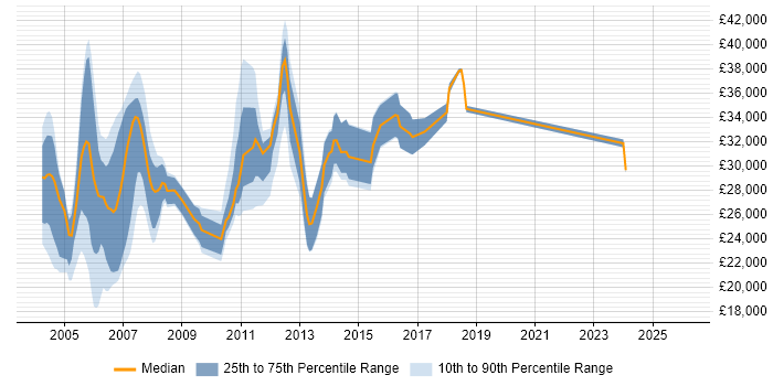 Salary distribution trend for jobs in England citing CorelDRAW