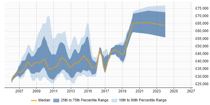Salary distribution trend for jobs in England citing Coremetrics