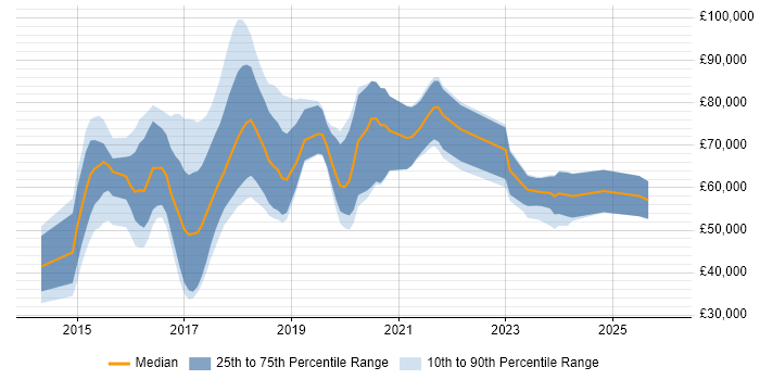 Salary distribution trend for jobs in England citing CoreOS