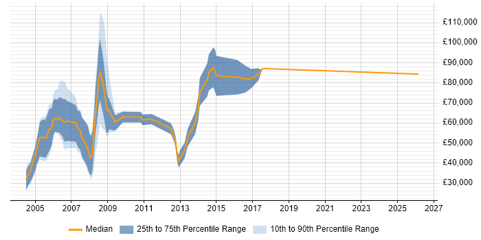 Salary distribution trend for Corporate Sales Manager job vacancies in England