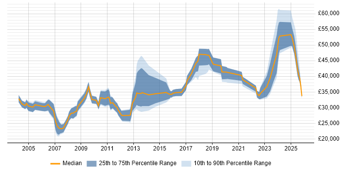 Salary distribution trend for jobs in England citing COSHH