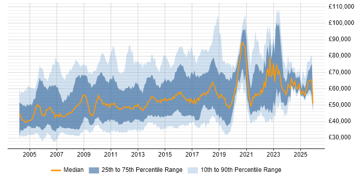 Salary distribution trend for jobs in England citing Cost-Benefit Analysis